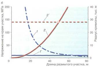 Зависимости радиуса кривизны (/) и напряжения на краях размытого участка (2) от его длины